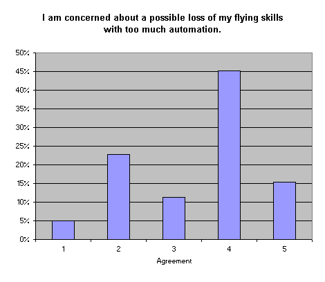 I am concerned about a possible loss of my flying skills with too much automation.