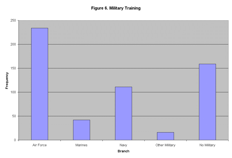 Figure 6. Military Training