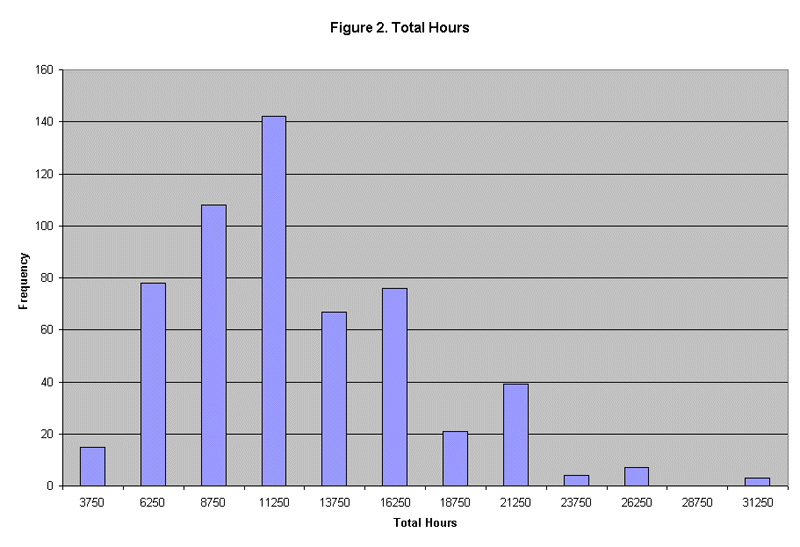 Figure 2. Total Hours