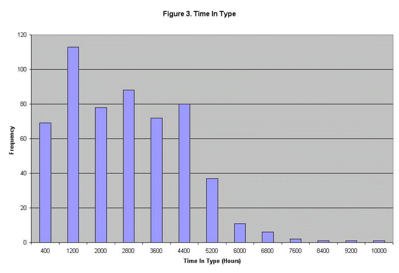 Figure 3. Time In Type