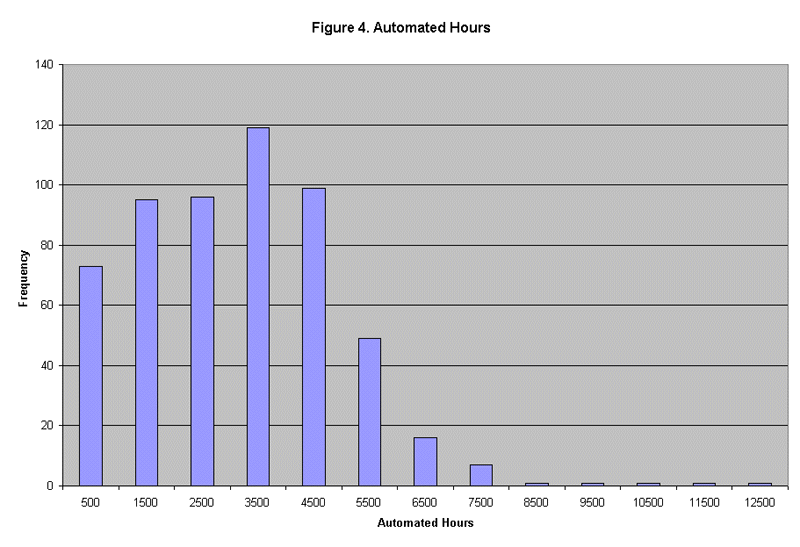 Figure 4. Automated Hours