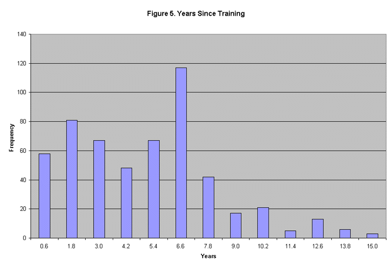Figure 5. Years Since Training