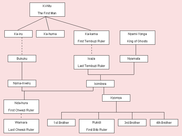 organization chart