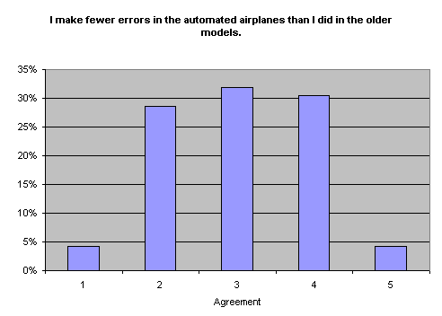 I make fewer errors in the automated airplanes than I did in the older models.