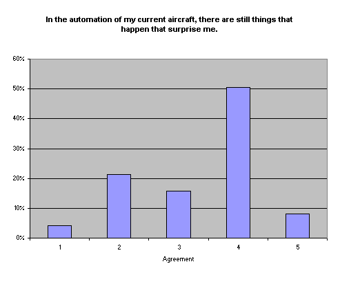 In the automation of my current aircraft, there are still things that happen that surprise me.