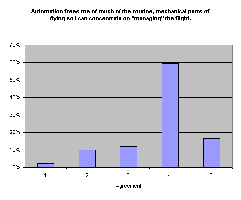 Automation frees me of much of the routine, mechanical parts of flying so I can concentrate on "managing" the flight.