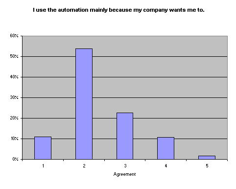 I use the automation mainly because my company wants me to.