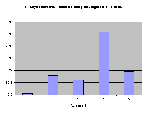 I always know what mode the autopilot / flight director is in.