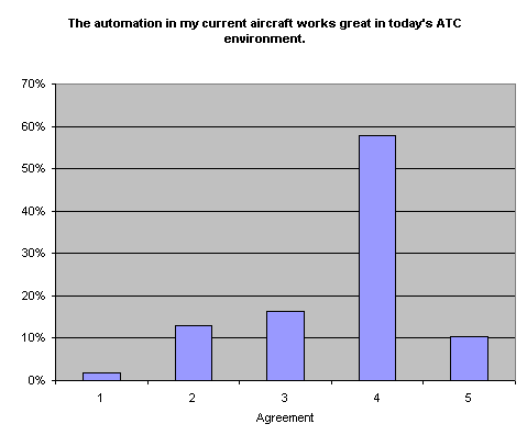 The automation in my current aircraft works great in today's ATC environment.