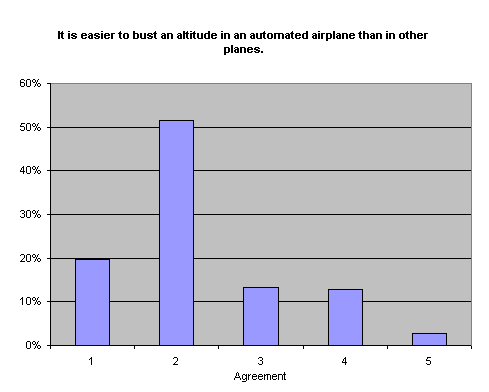 It is easier to bust an altitude in an automated airplane than in other planes.