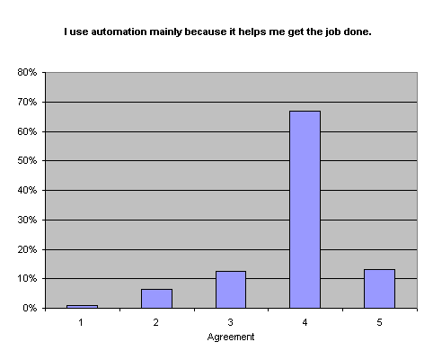 I use automation mainly because it helps me get the job done.