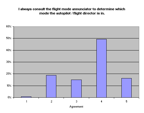 I always consult the flight mode annunciator to determine which mode the autopilot / flight director is in.