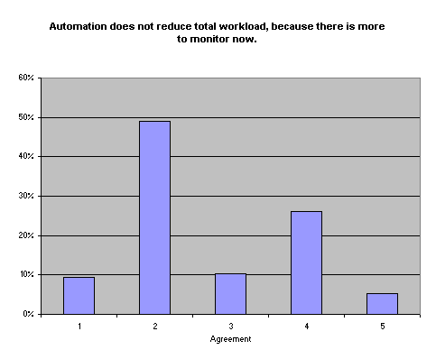 Automation does not reduce total workload, because there is more to monitor now.