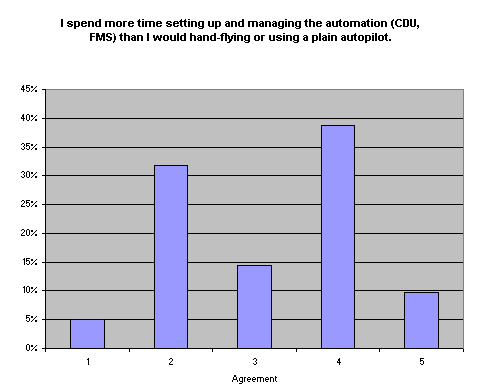I spend more time setting up and managing the automation (CDU, FMS) than I would hand-flying or using a plain autopilot.