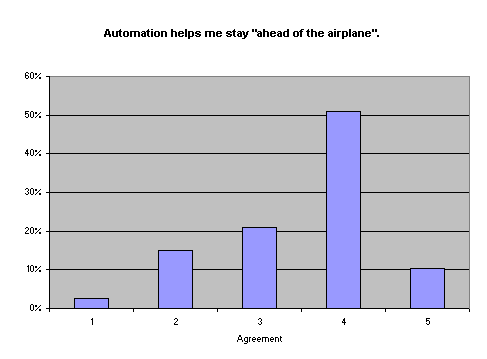Automation helps me stay "ahead of the airplane".