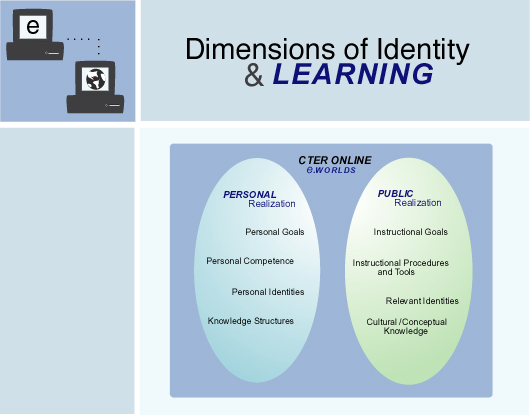 Dimensions of identity & learning