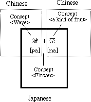 Figure 1: The adaption of Chinese characters to Japanese use
