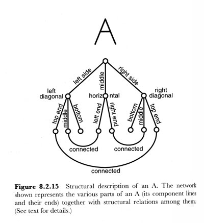 Palmer's structural description of the letter A