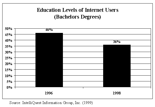 Education levels of Internet users