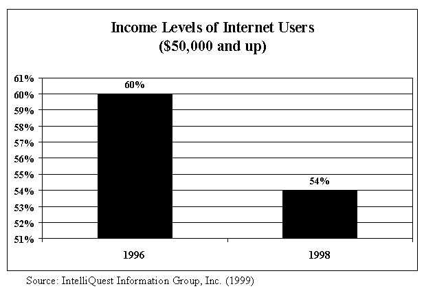 Income levels of Internet users