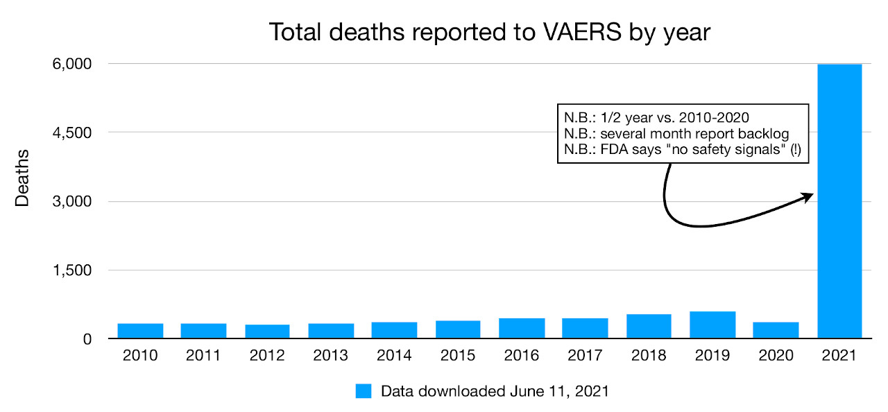 https://pages.ucsd.edu/~msereno/images/health/VAERS-Deaths-210611.jpg